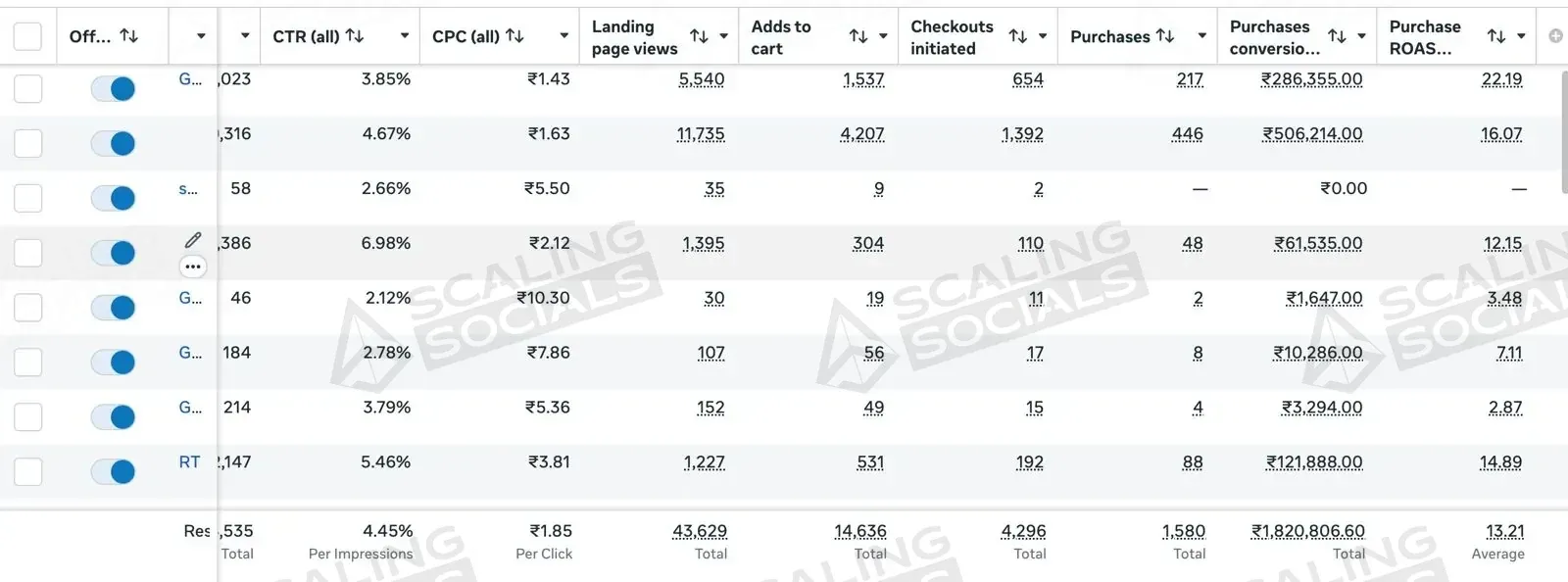 Meta Ads Manager totals row for an anonymised client account: 13.21 average purchase ROAS on ₹18.21 L of purchase value