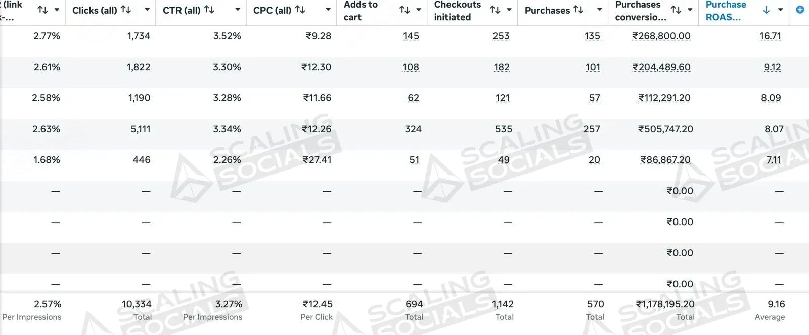 Meta Ads Manager totals row for an anonymised client account: 9.16 average purchase ROAS on ₹11.78 L of purchase value