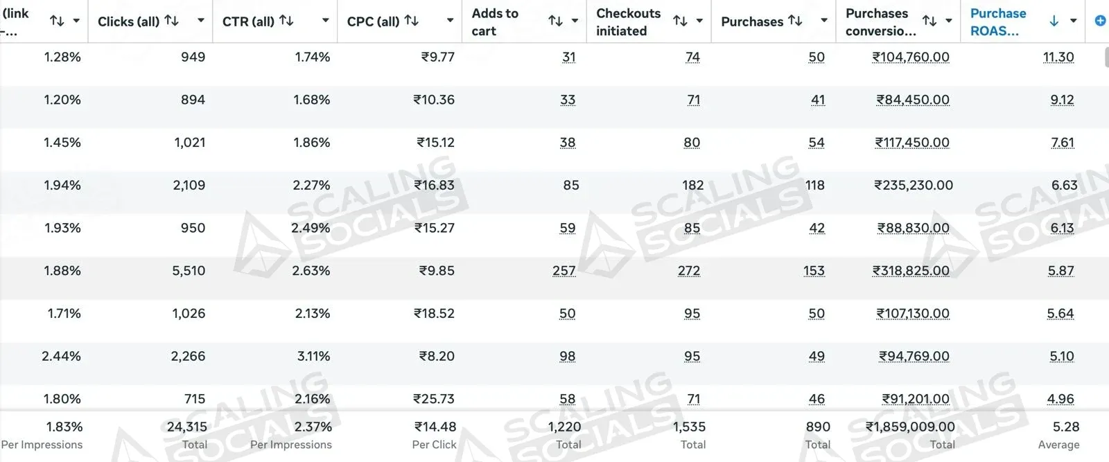 Meta Ads Manager totals row for an anonymised client account: 5.28 average purchase ROAS on ₹18.59 L of purchase value