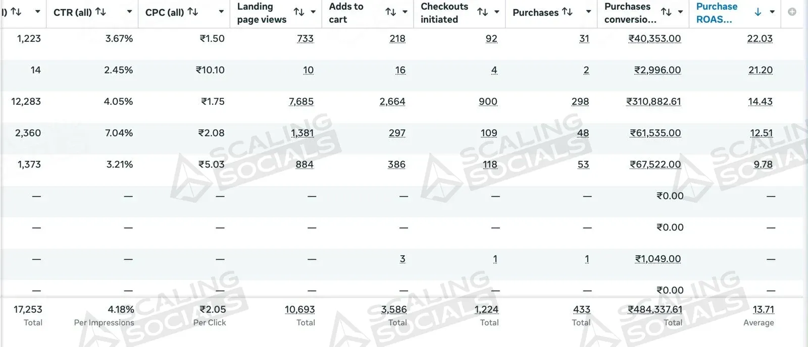Meta Ads Manager totals row for an anonymised client account: 13.71 average purchase ROAS on ₹4.84 L of purchase value