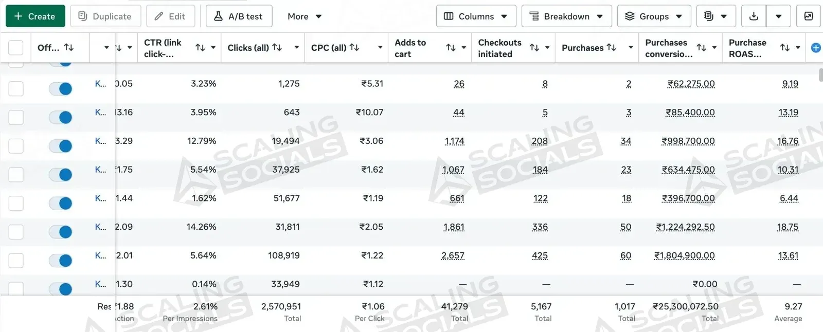 Meta Ads Manager totals row for an anonymised client account: 9.27 average purchase ROAS on ₹2.53 Cr of purchase value