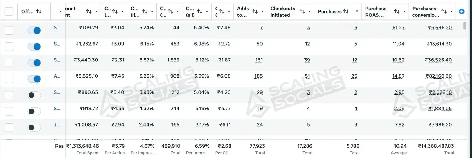 Meta Ads Manager totals row for an anonymised client account: 10.94 average purchase ROAS on ₹1.44 Cr of purchase value