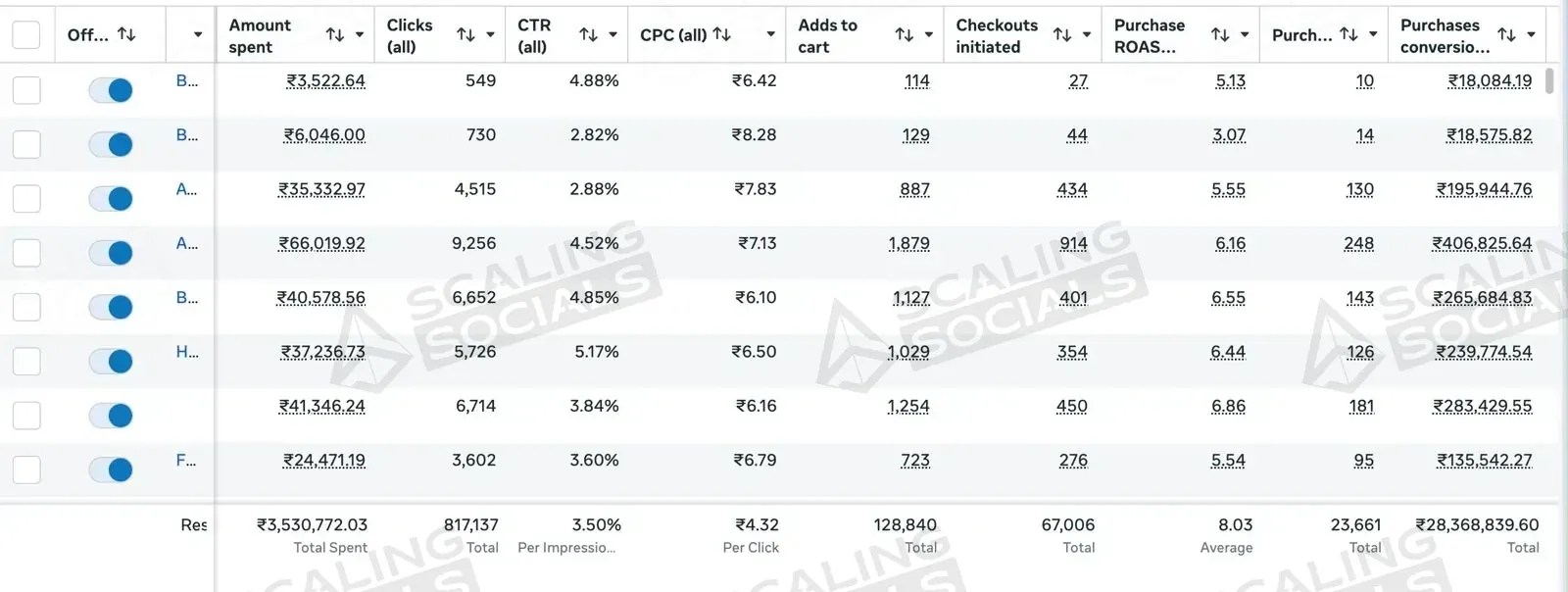Meta Ads Manager totals row for an anonymised client account: 8.03 average purchase ROAS on ₹2.84 Cr of purchase value