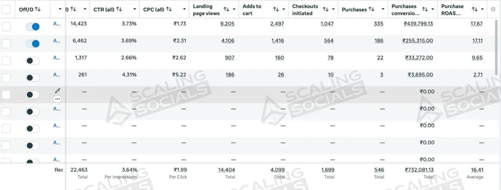 Meta Ads Manager totals row for an anonymised client account: 16.41 average purchase ROAS on ₹7.32 L of purchase value