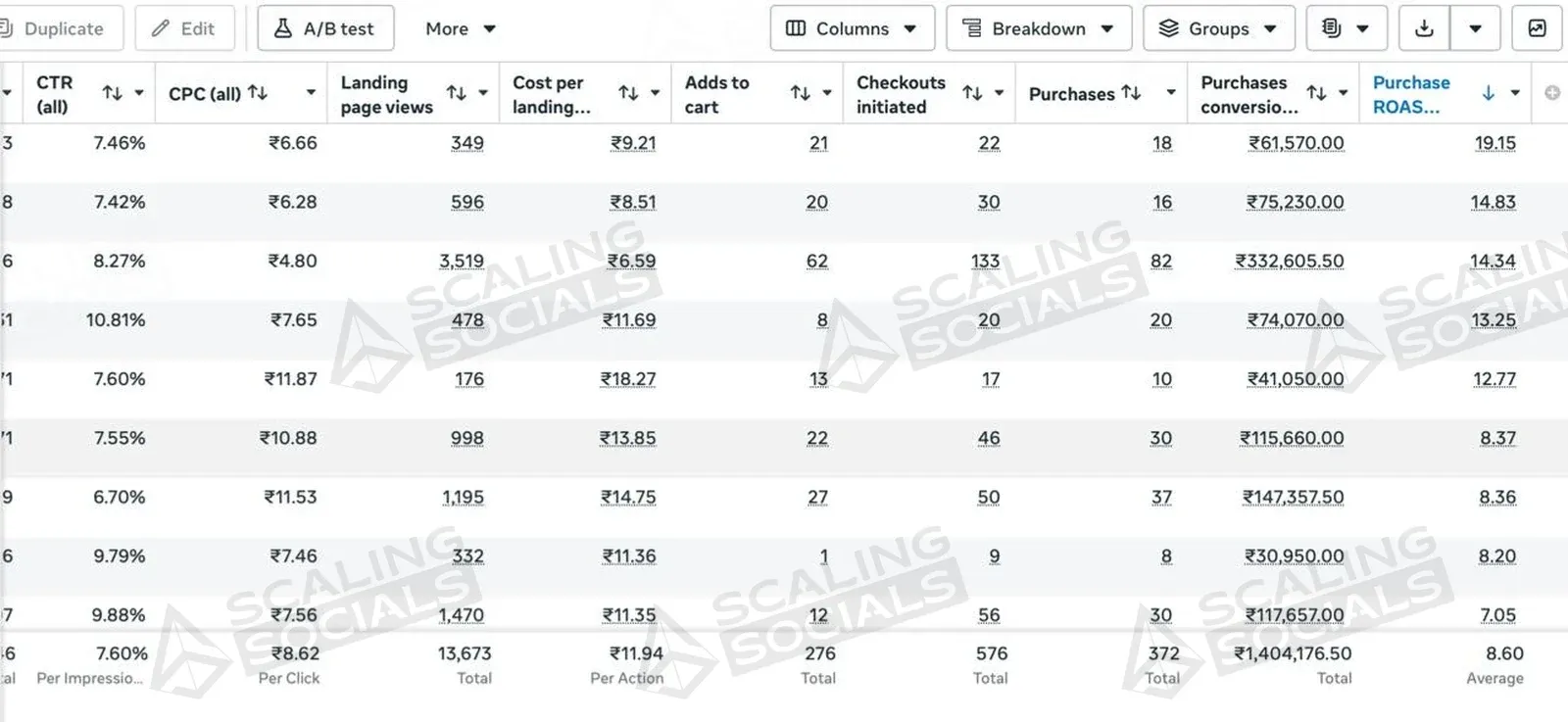 Meta Ads Manager totals row for an anonymised client account: 8.60 average purchase ROAS on ₹14.04 L of purchase value
