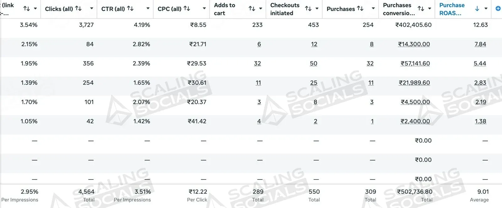 Meta Ads Manager totals row for an anonymised client account: 9.01 average purchase ROAS on ₹5.03 L of purchase value