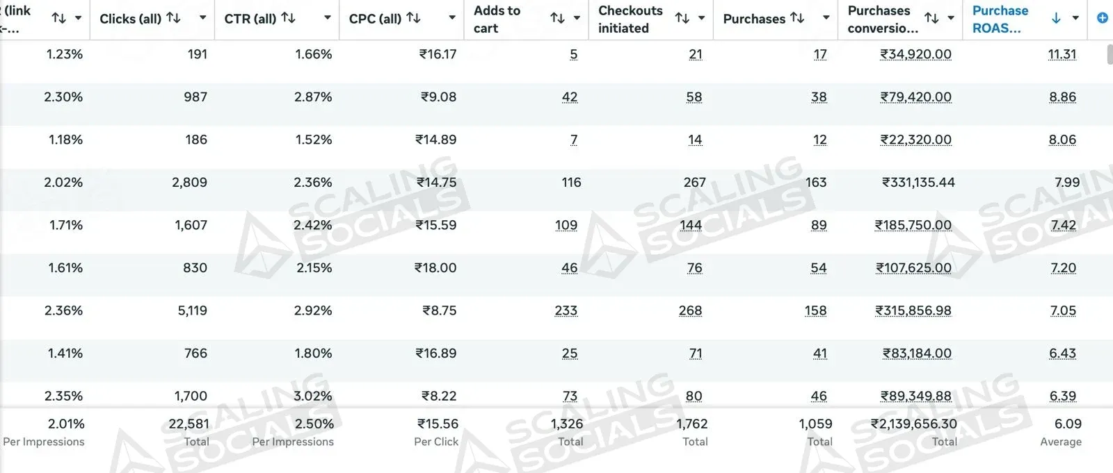 Meta Ads Manager totals row for an anonymised client account: 6.09 average purchase ROAS on ₹21.40 L of purchase value