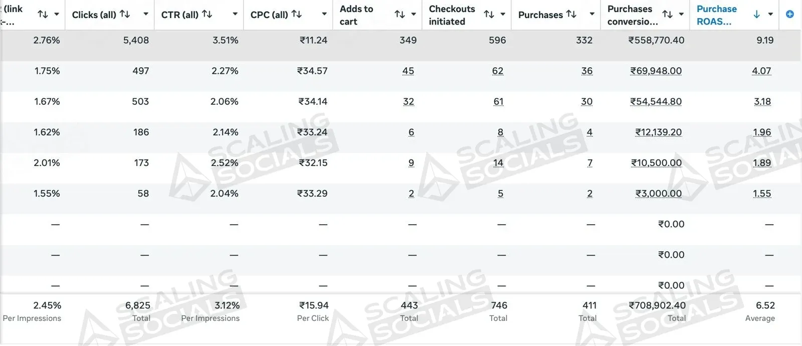 Meta Ads Manager totals row for an anonymised client account: 6.52 average purchase ROAS on ₹7.09 L of purchase value